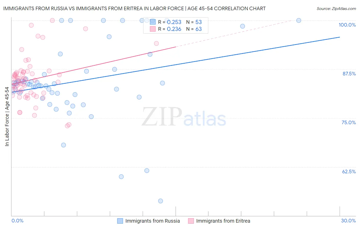 Immigrants from Russia vs Immigrants from Eritrea In Labor Force | Age 45-54