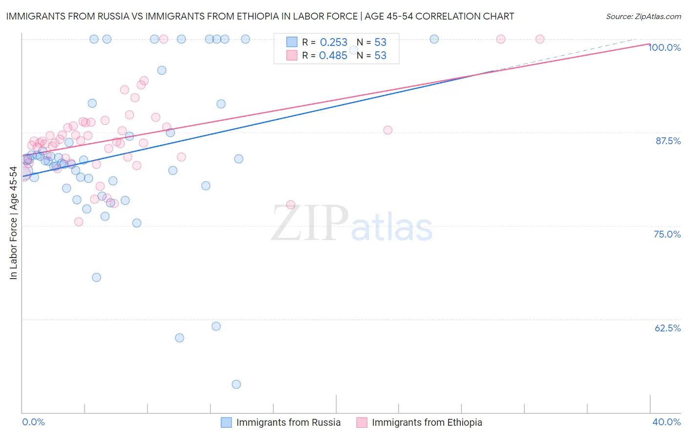 Immigrants from Russia vs Immigrants from Ethiopia In Labor Force | Age 45-54