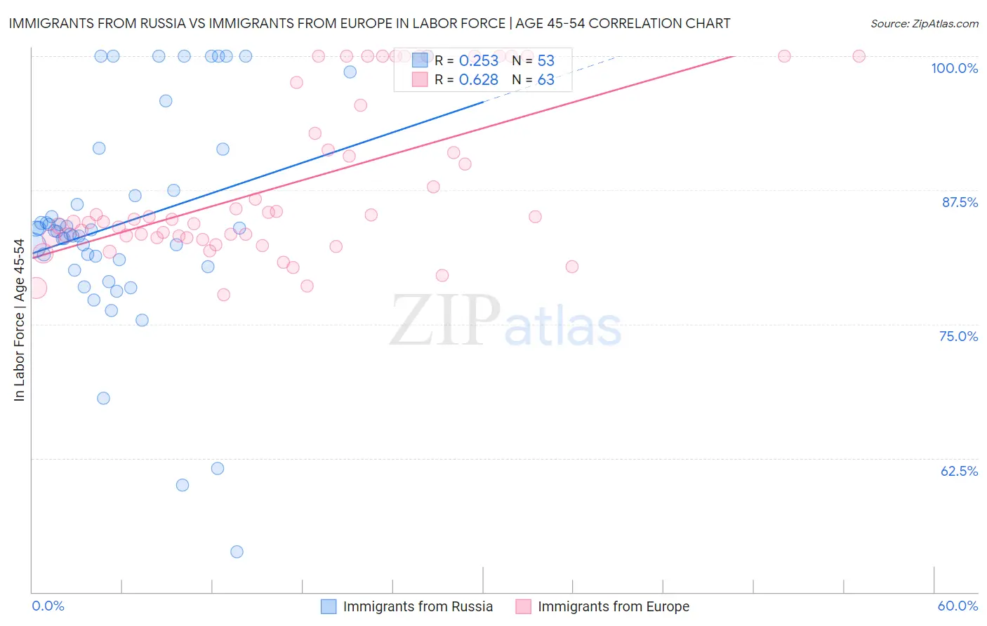 Immigrants from Russia vs Immigrants from Europe In Labor Force | Age 45-54