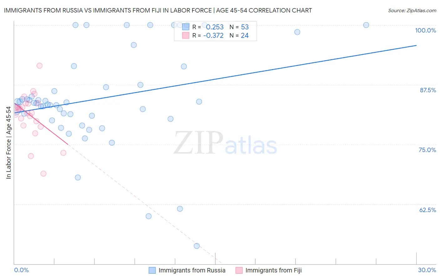 Immigrants from Russia vs Immigrants from Fiji In Labor Force | Age 45-54