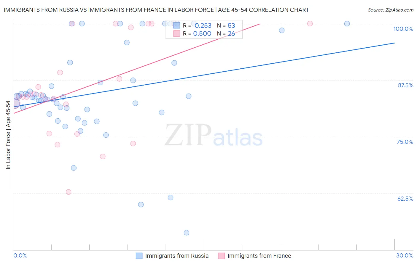 Immigrants from Russia vs Immigrants from France In Labor Force | Age 45-54