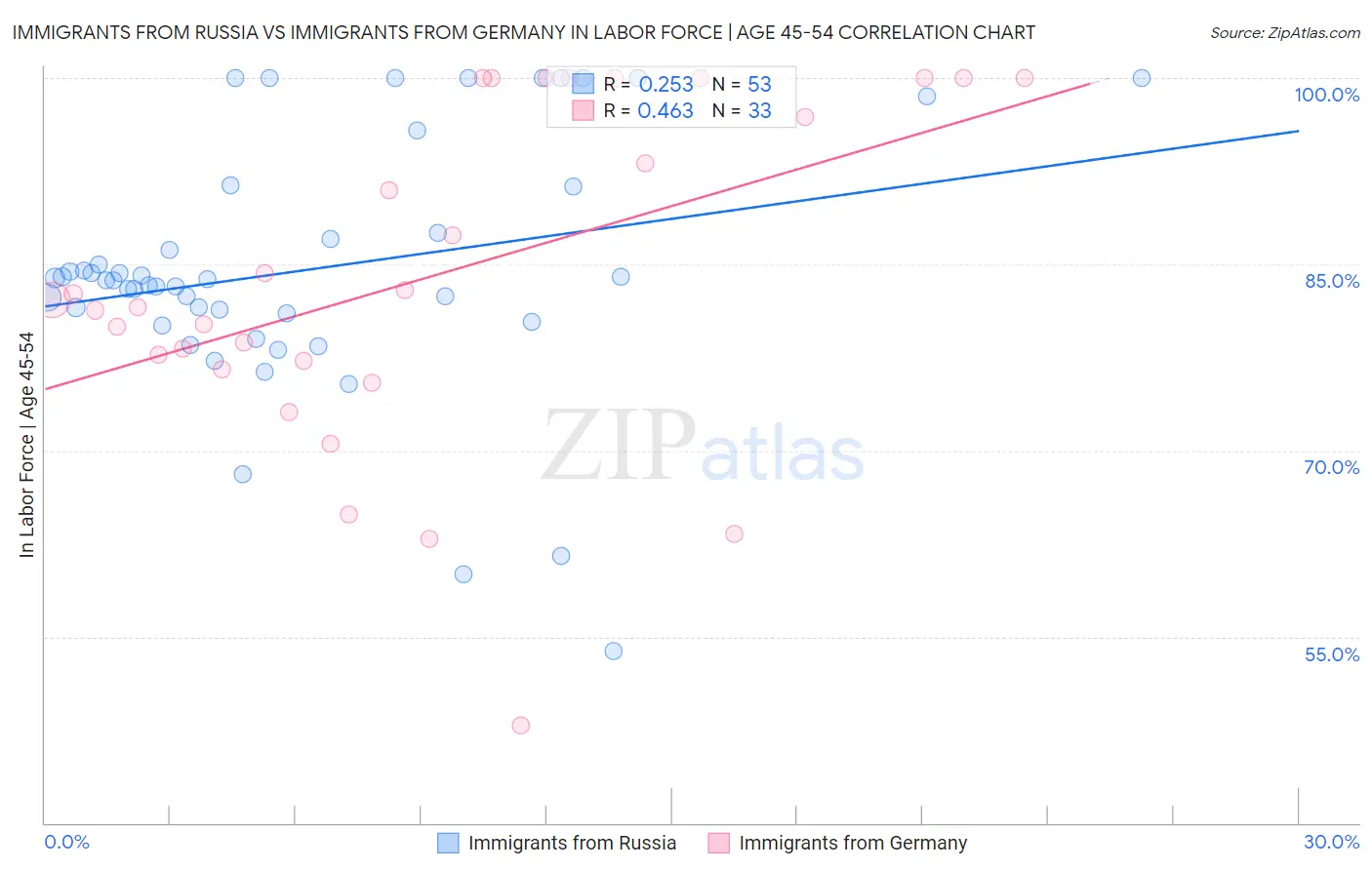 Immigrants from Russia vs Immigrants from Germany In Labor Force | Age 45-54