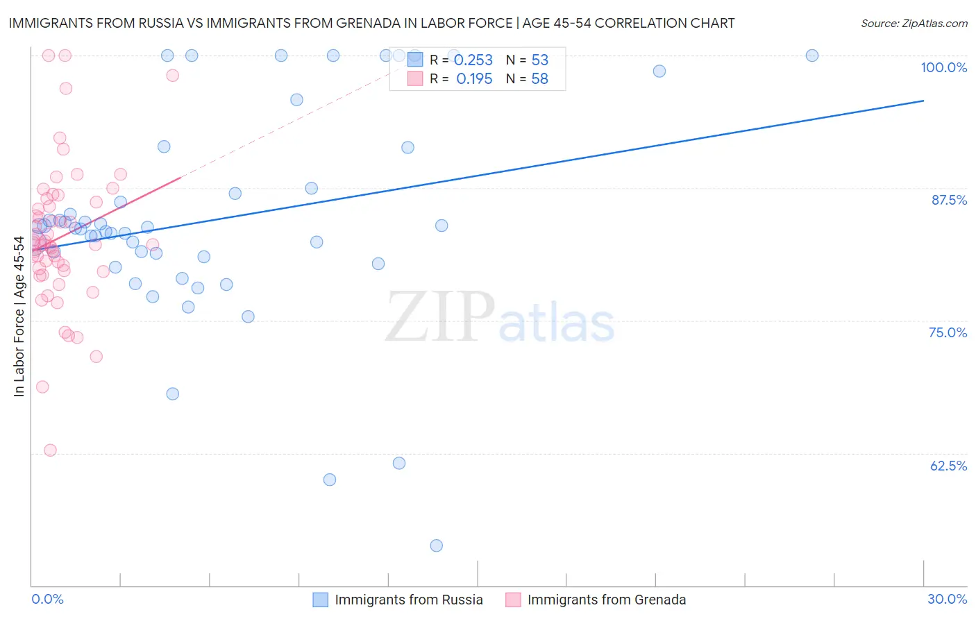 Immigrants from Russia vs Immigrants from Grenada In Labor Force | Age 45-54