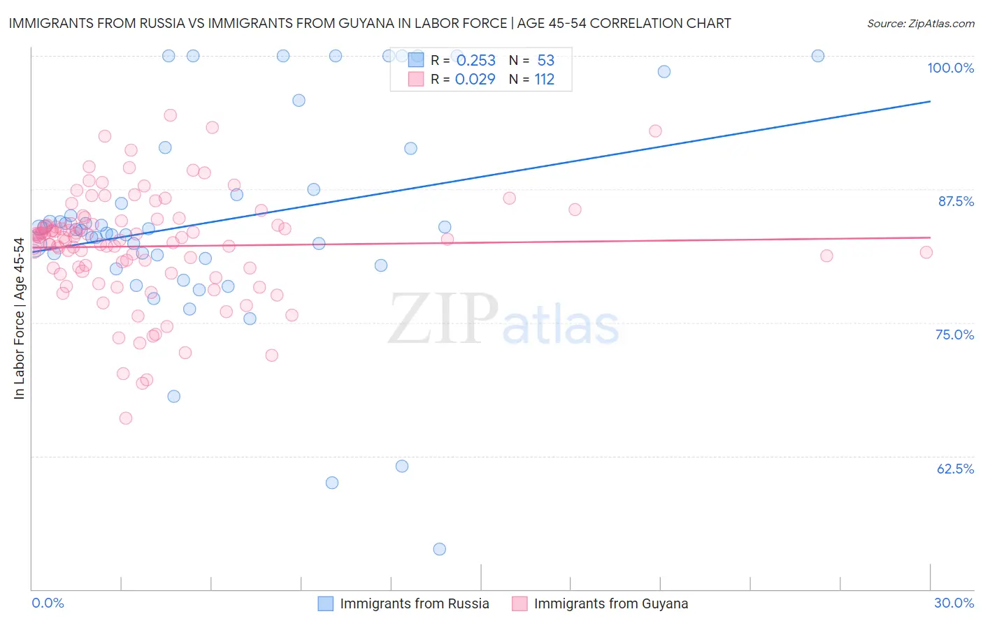 Immigrants from Russia vs Immigrants from Guyana In Labor Force | Age 45-54