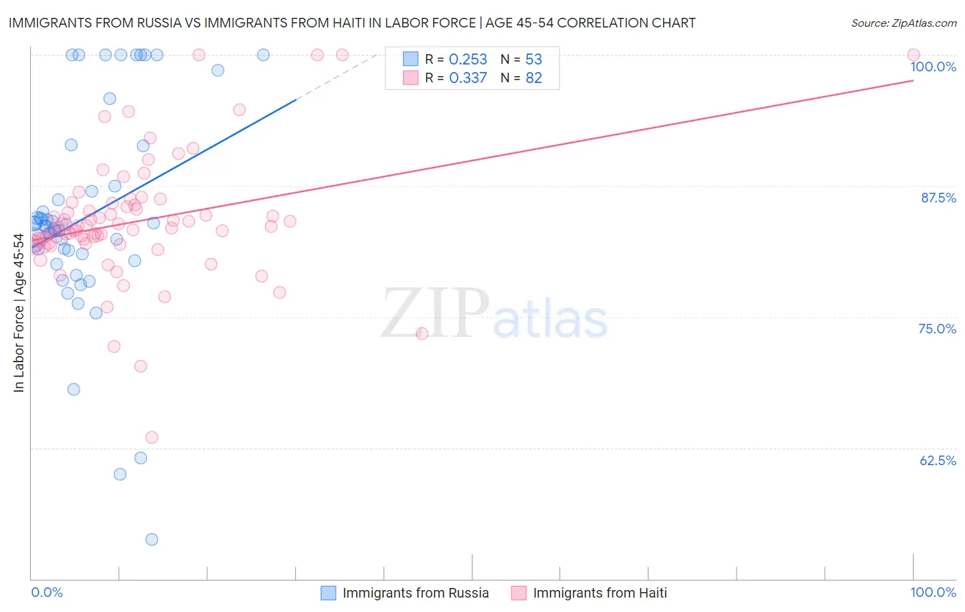 Immigrants from Russia vs Immigrants from Haiti In Labor Force | Age 45-54