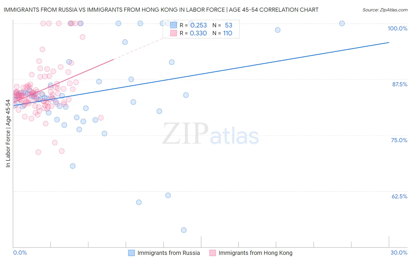 Immigrants from Russia vs Immigrants from Hong Kong In Labor Force | Age 45-54