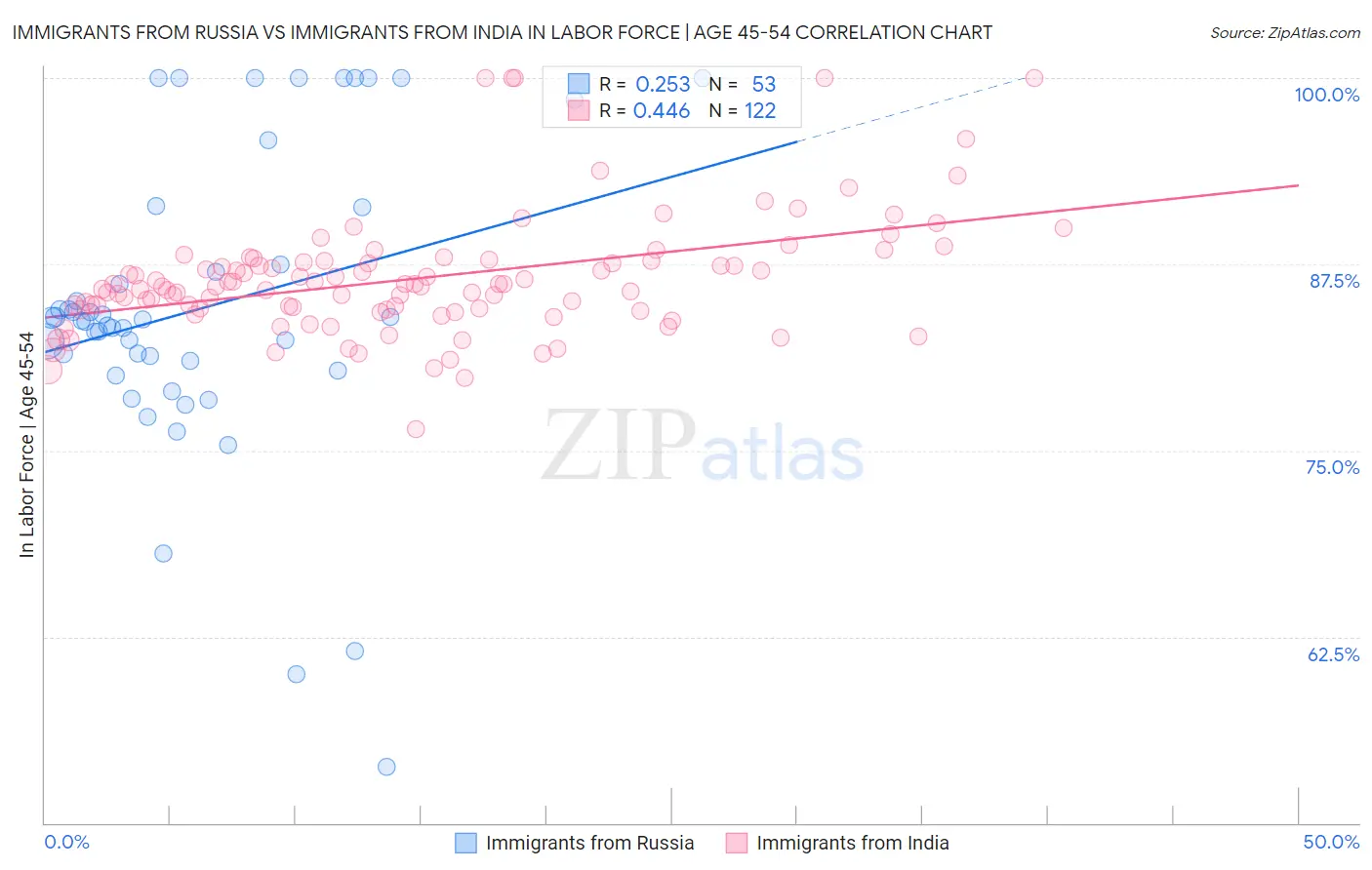Immigrants from Russia vs Immigrants from India In Labor Force | Age 45-54