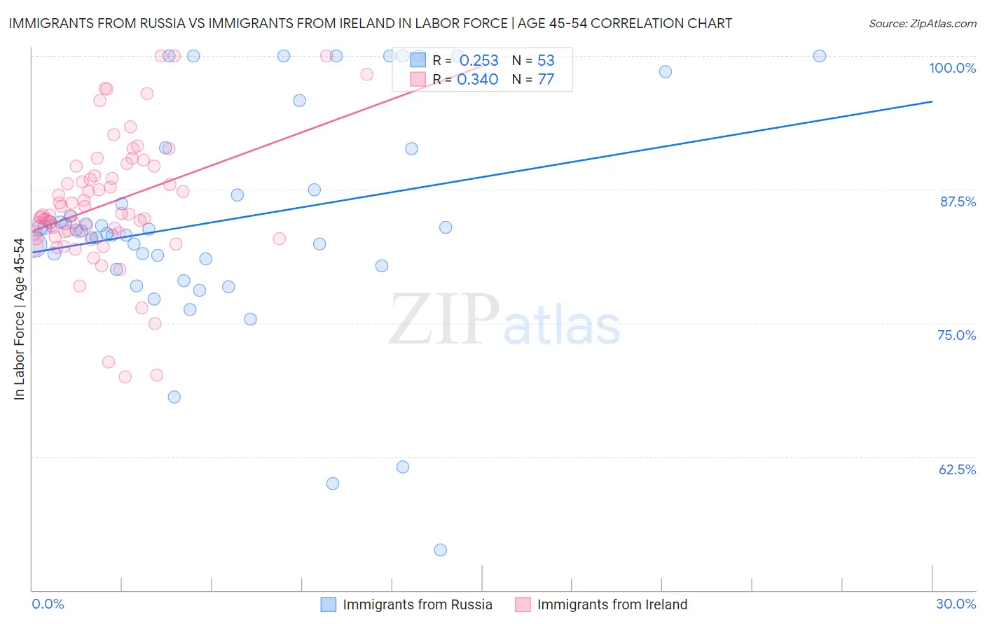Immigrants from Russia vs Immigrants from Ireland In Labor Force | Age 45-54
