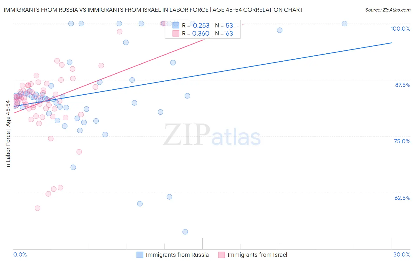 Immigrants from Russia vs Immigrants from Israel In Labor Force | Age 45-54