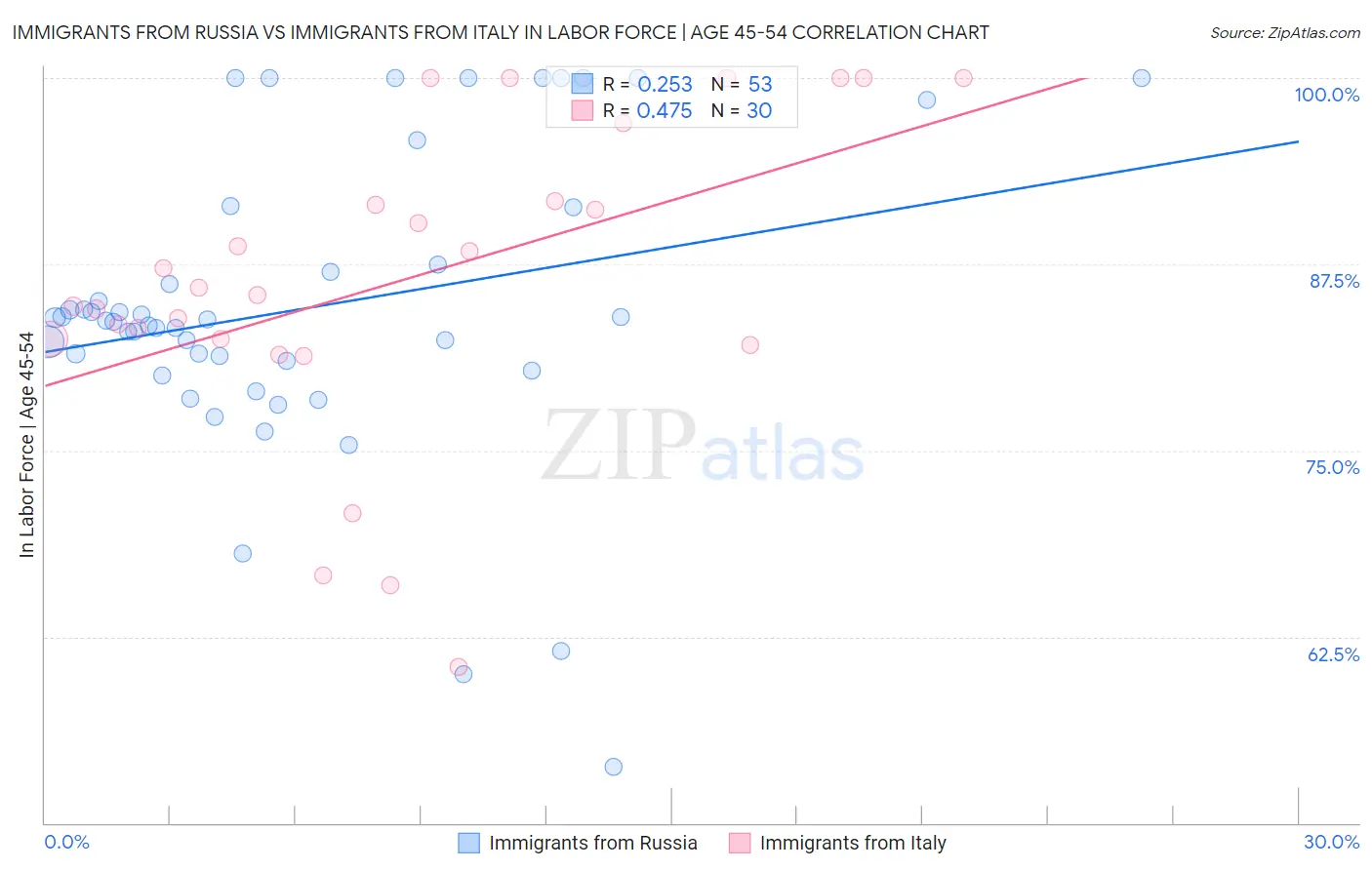 Immigrants from Russia vs Immigrants from Italy In Labor Force | Age 45-54
