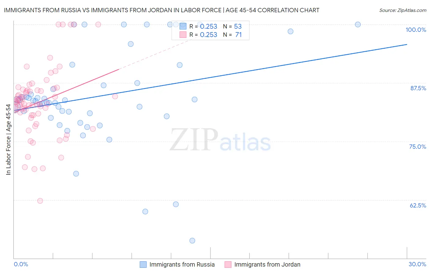Immigrants from Russia vs Immigrants from Jordan In Labor Force | Age 45-54