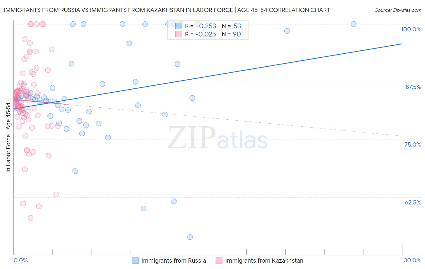 Immigrants from Russia vs Immigrants from Kazakhstan In Labor Force | Age 45-54