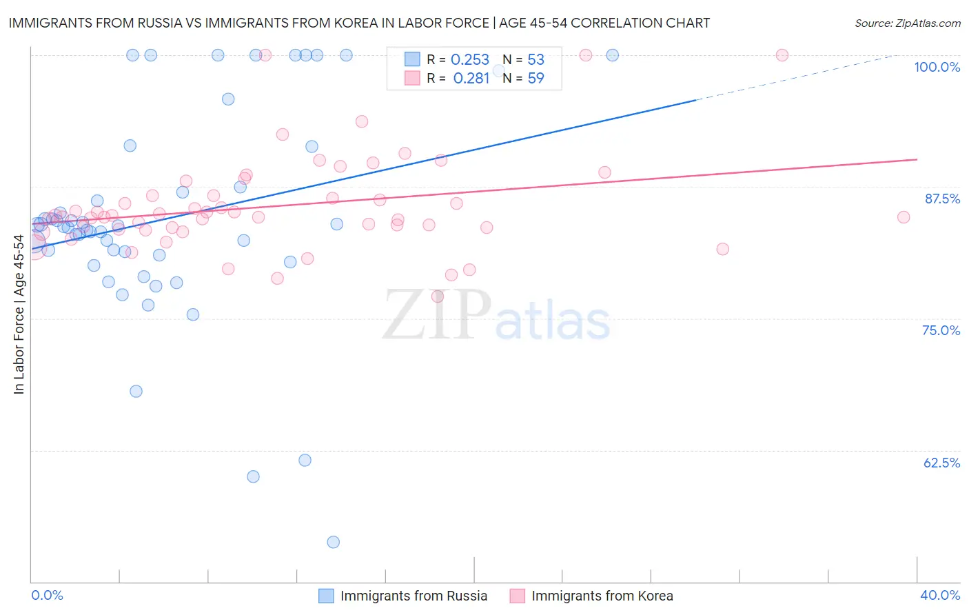 Immigrants from Russia vs Immigrants from Korea In Labor Force | Age 45-54