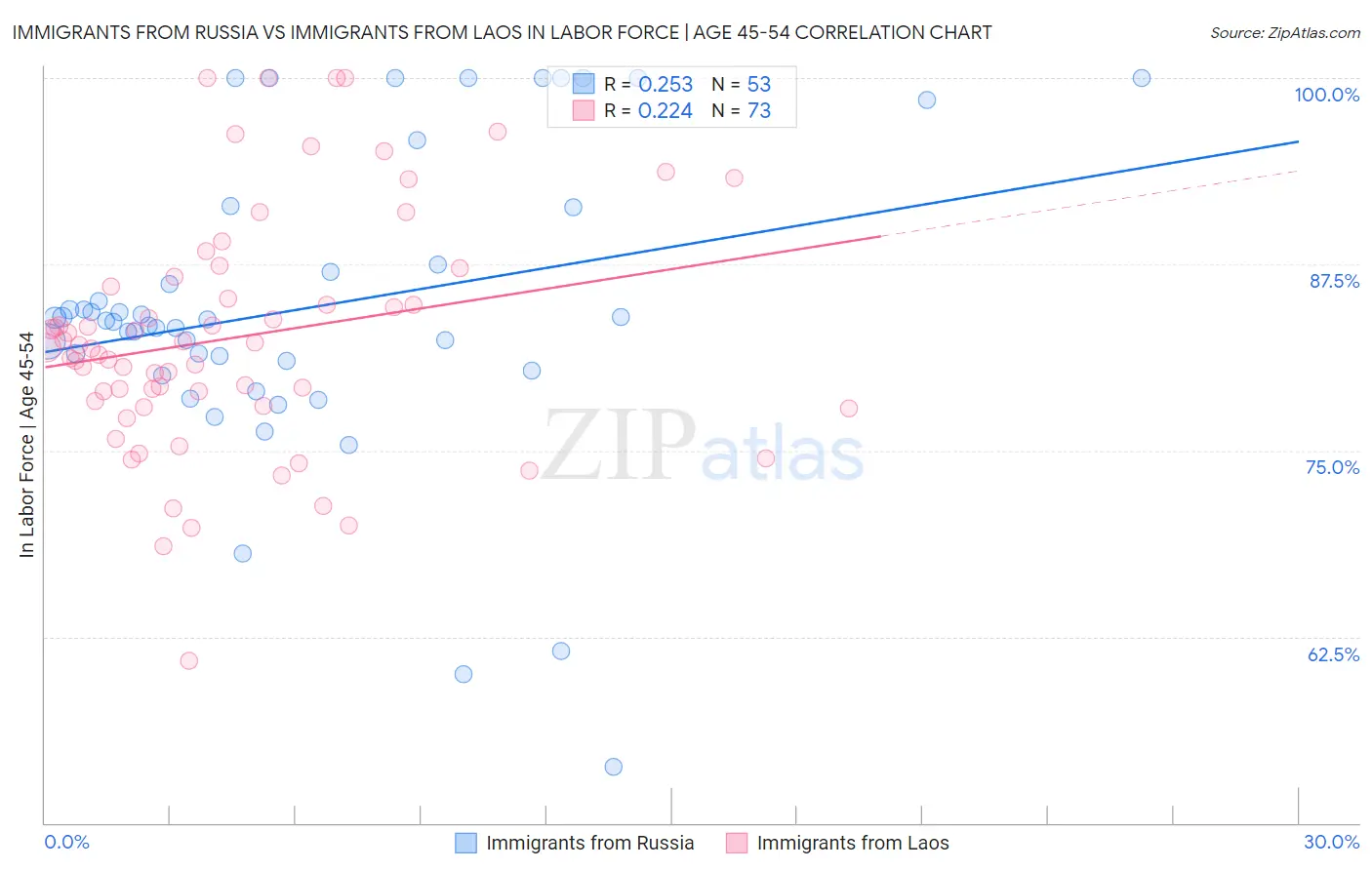 Immigrants from Russia vs Immigrants from Laos In Labor Force | Age 45-54