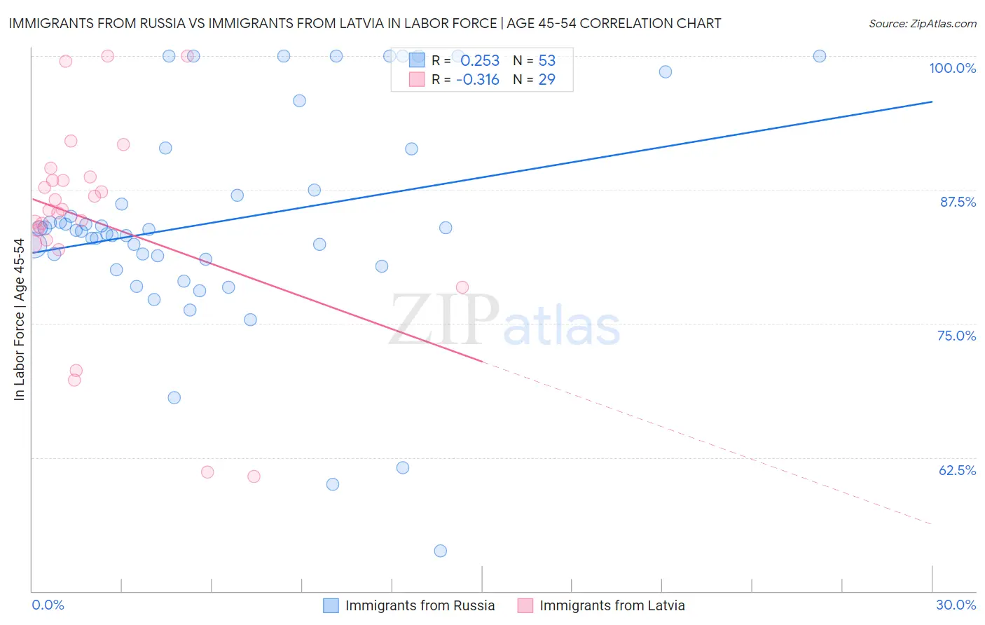 Immigrants from Russia vs Immigrants from Latvia In Labor Force | Age 45-54