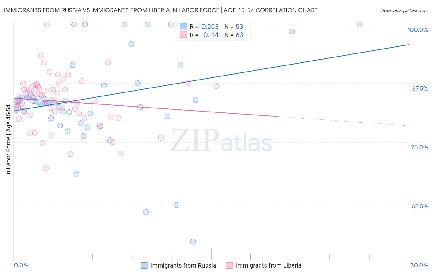 Immigrants from Russia vs Immigrants from Liberia In Labor Force | Age 45-54