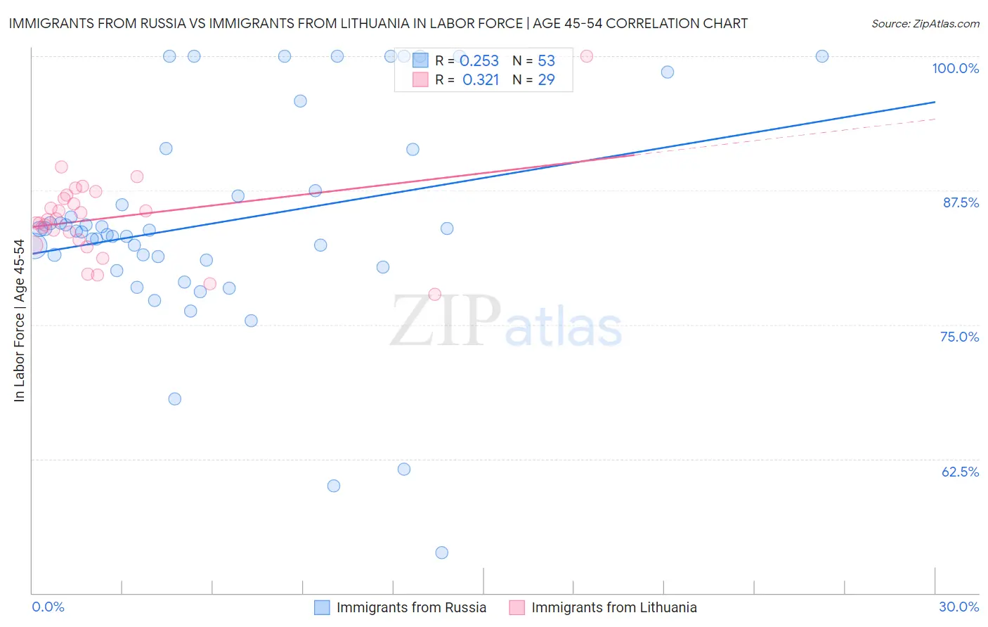 Immigrants from Russia vs Immigrants from Lithuania In Labor Force | Age 45-54