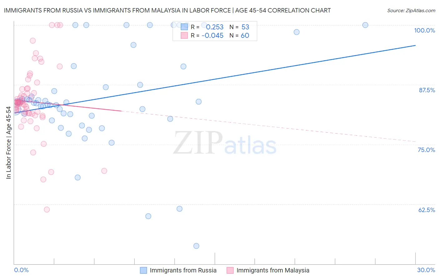 Immigrants from Russia vs Immigrants from Malaysia In Labor Force | Age 45-54