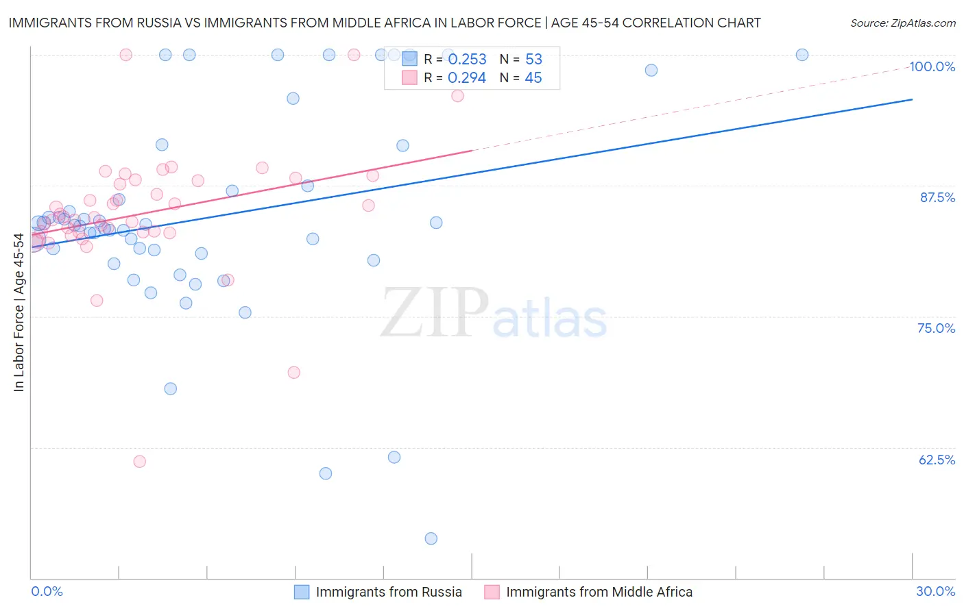 Immigrants from Russia vs Immigrants from Middle Africa In Labor Force | Age 45-54
