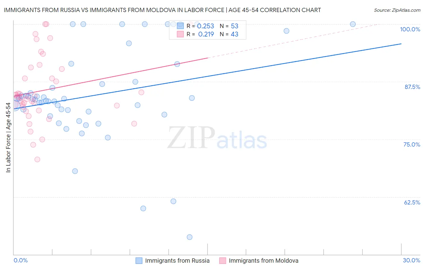 Immigrants from Russia vs Immigrants from Moldova In Labor Force | Age 45-54