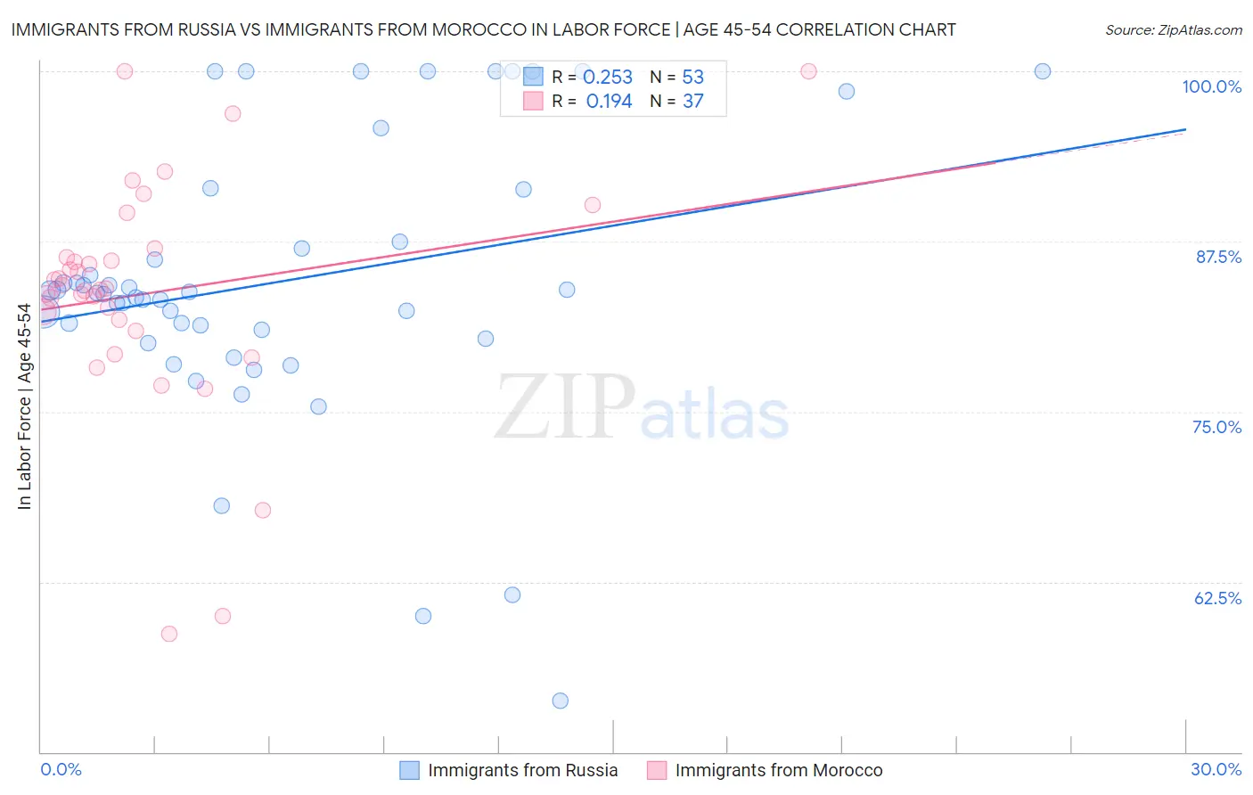 Immigrants from Russia vs Immigrants from Morocco In Labor Force | Age 45-54