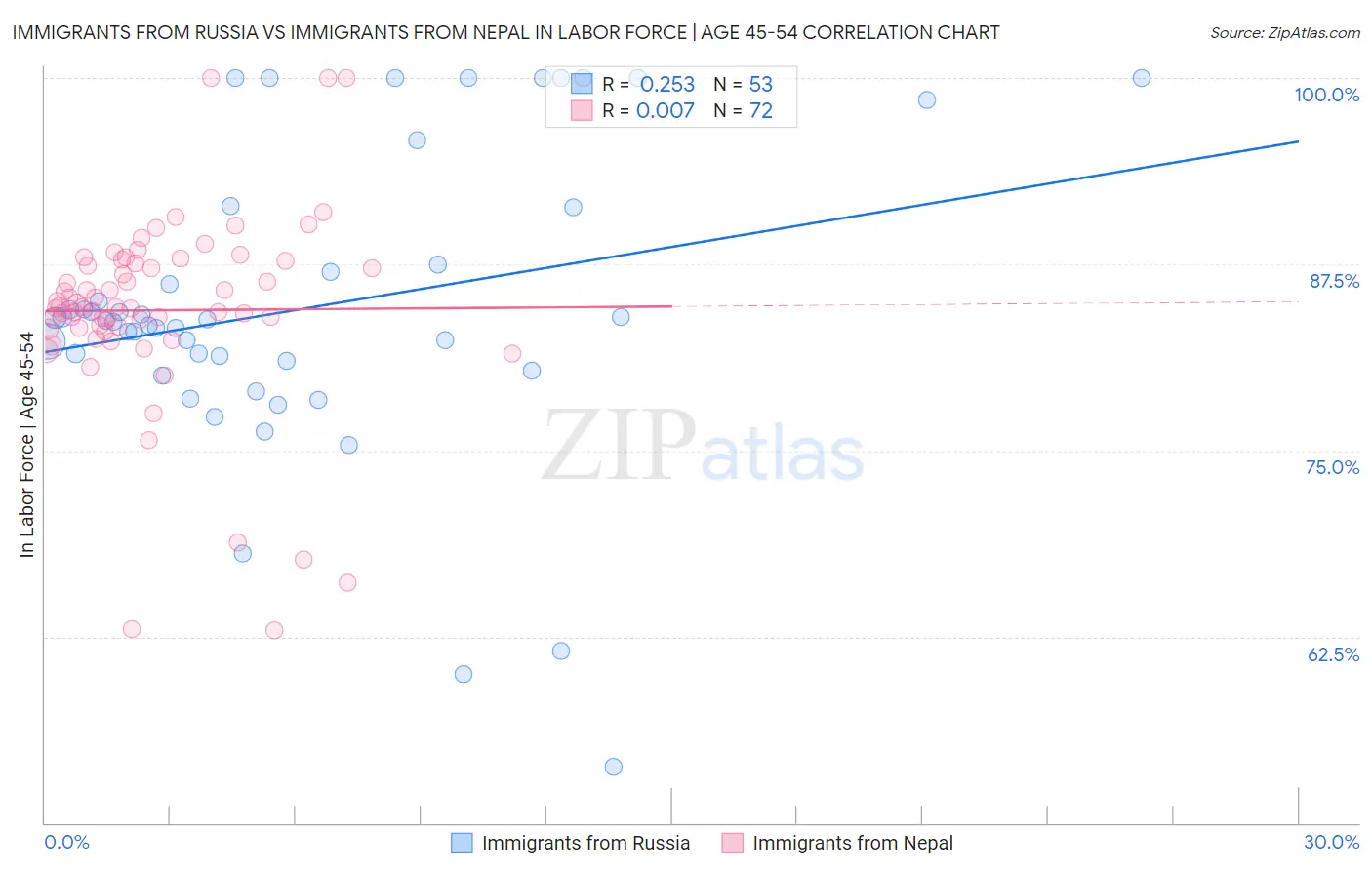 Immigrants from Russia vs Immigrants from Nepal In Labor Force | Age 45-54