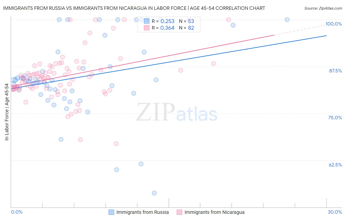 Immigrants from Russia vs Immigrants from Nicaragua In Labor Force | Age 45-54