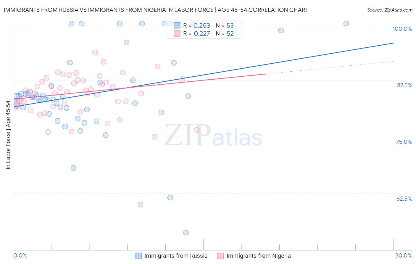 Immigrants from Russia vs Immigrants from Nigeria In Labor Force | Age 45-54