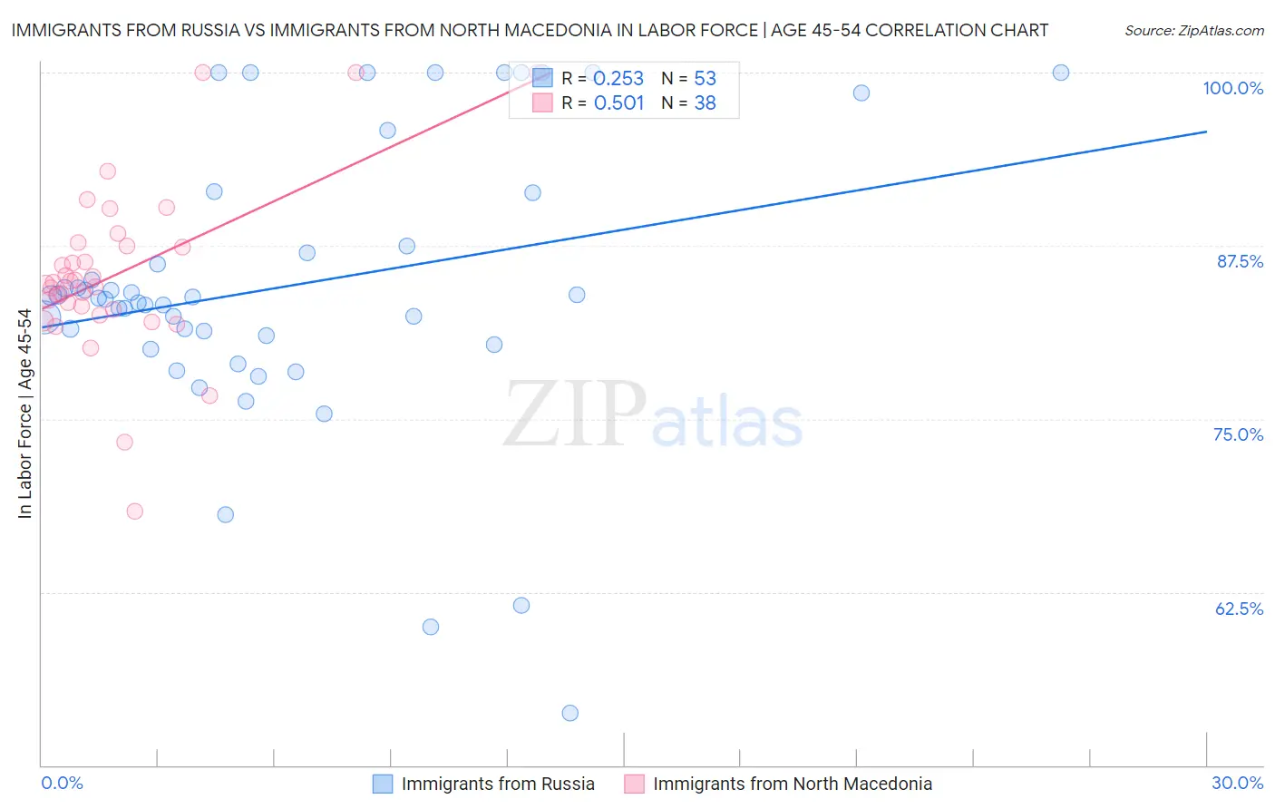 Immigrants from Russia vs Immigrants from North Macedonia In Labor Force | Age 45-54