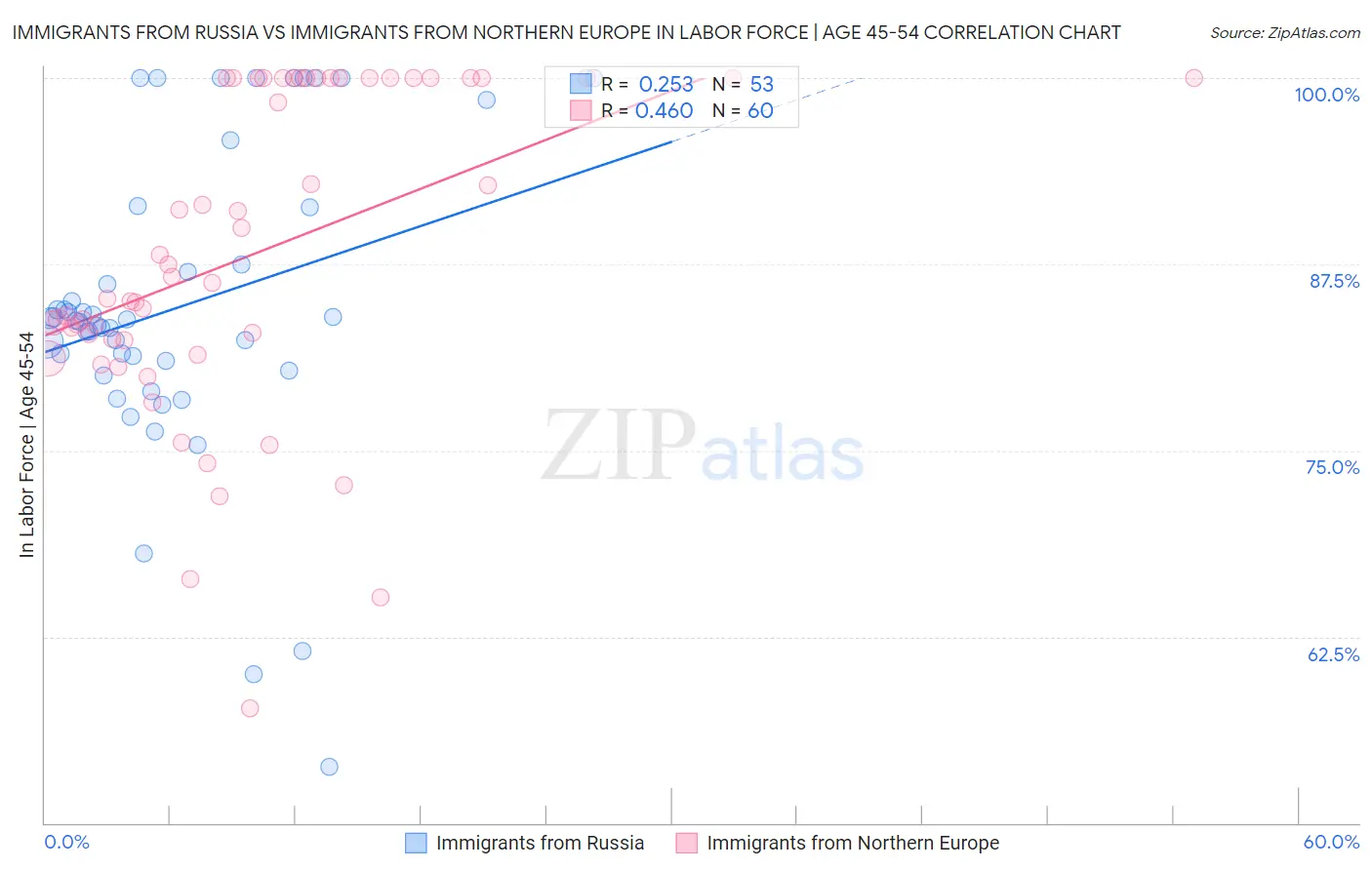 Immigrants from Russia vs Immigrants from Northern Europe In Labor Force | Age 45-54