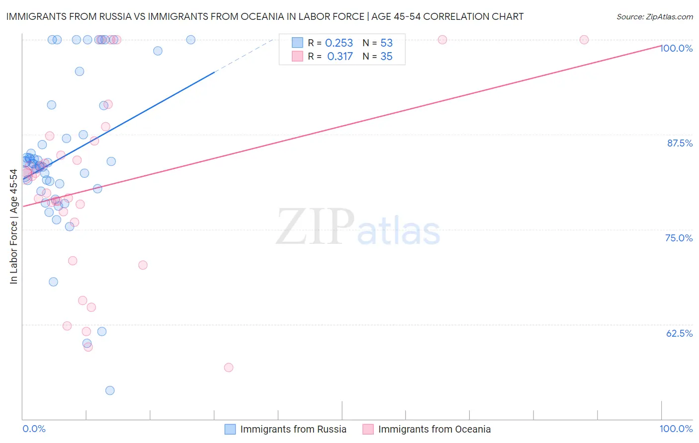 Immigrants from Russia vs Immigrants from Oceania In Labor Force | Age 45-54