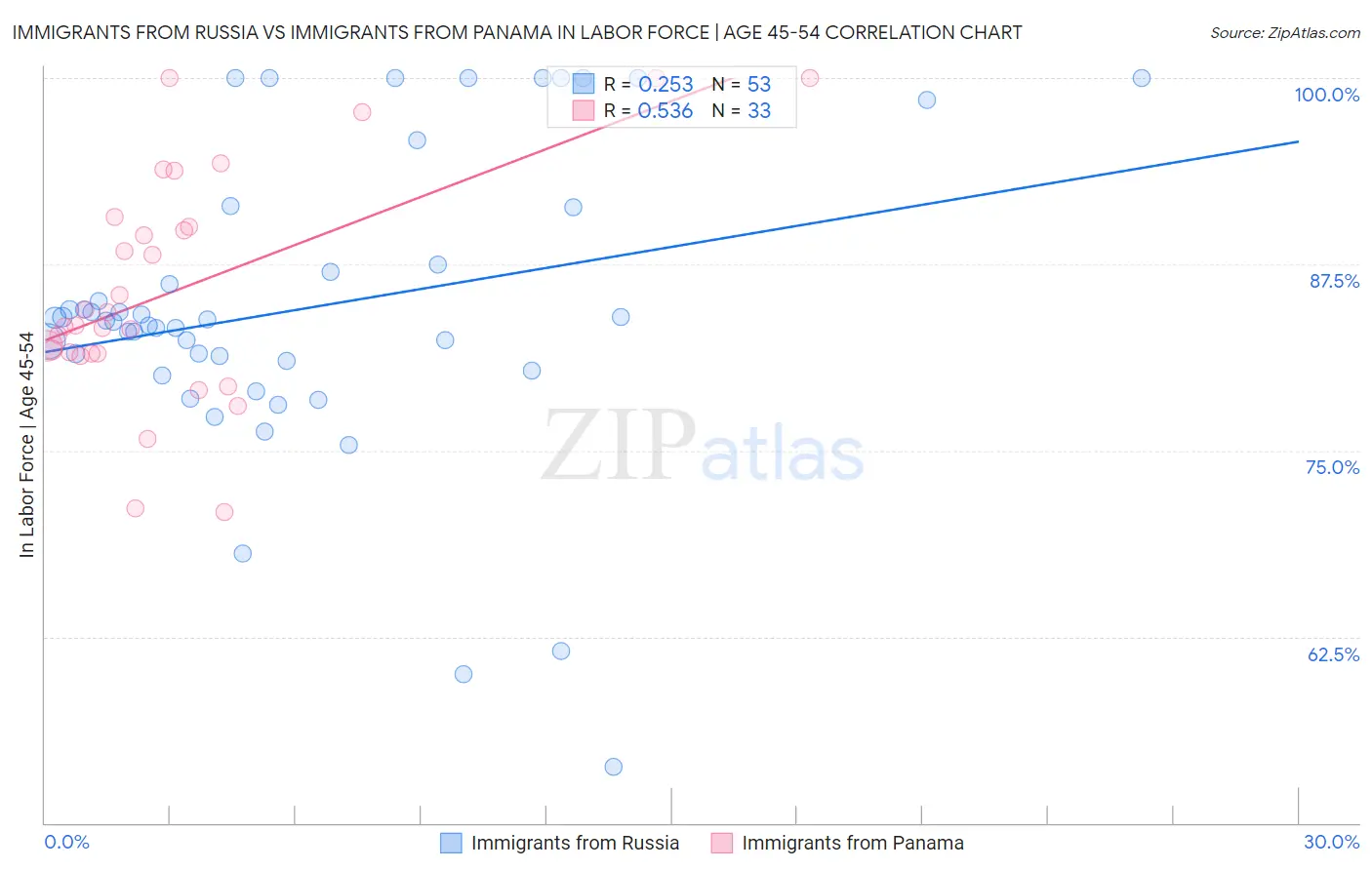 Immigrants from Russia vs Immigrants from Panama In Labor Force | Age 45-54