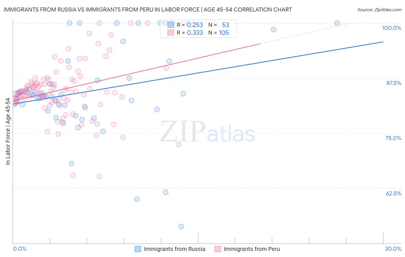 Immigrants from Russia vs Immigrants from Peru In Labor Force | Age 45-54