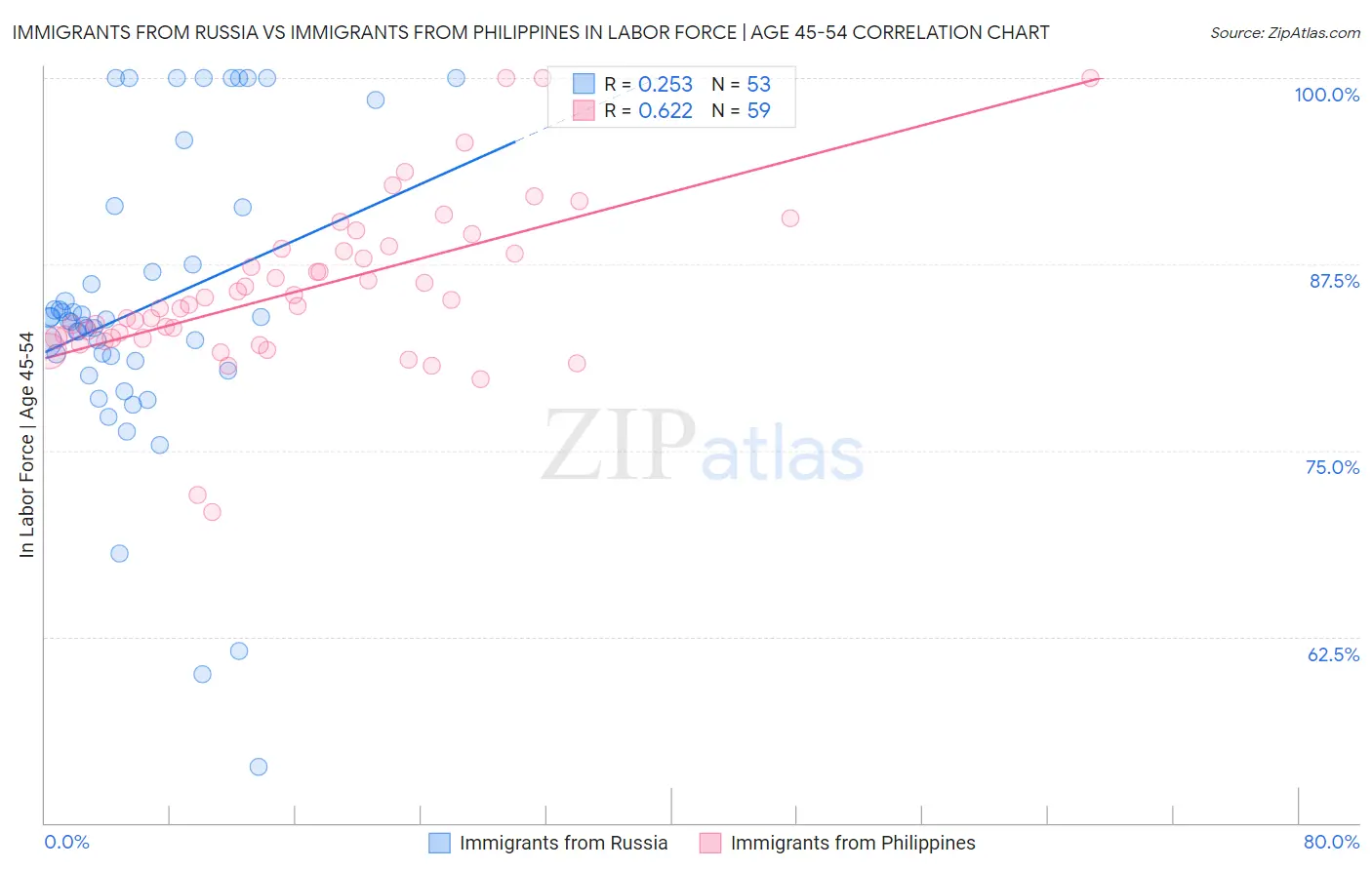 Immigrants from Russia vs Immigrants from Philippines In Labor Force | Age 45-54