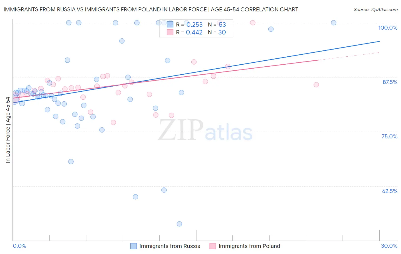 Immigrants from Russia vs Immigrants from Poland In Labor Force | Age 45-54