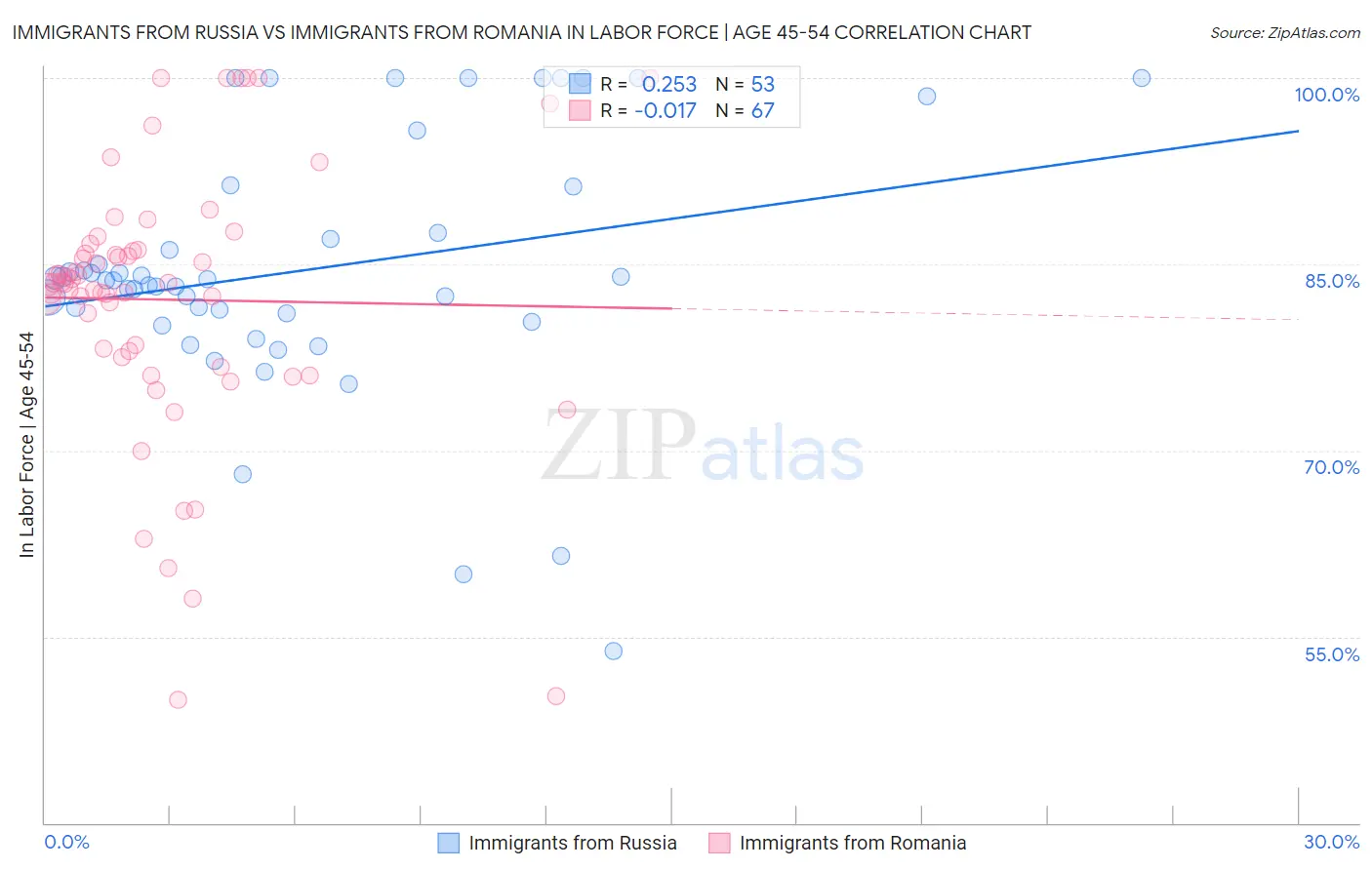 Immigrants from Russia vs Immigrants from Romania In Labor Force | Age 45-54