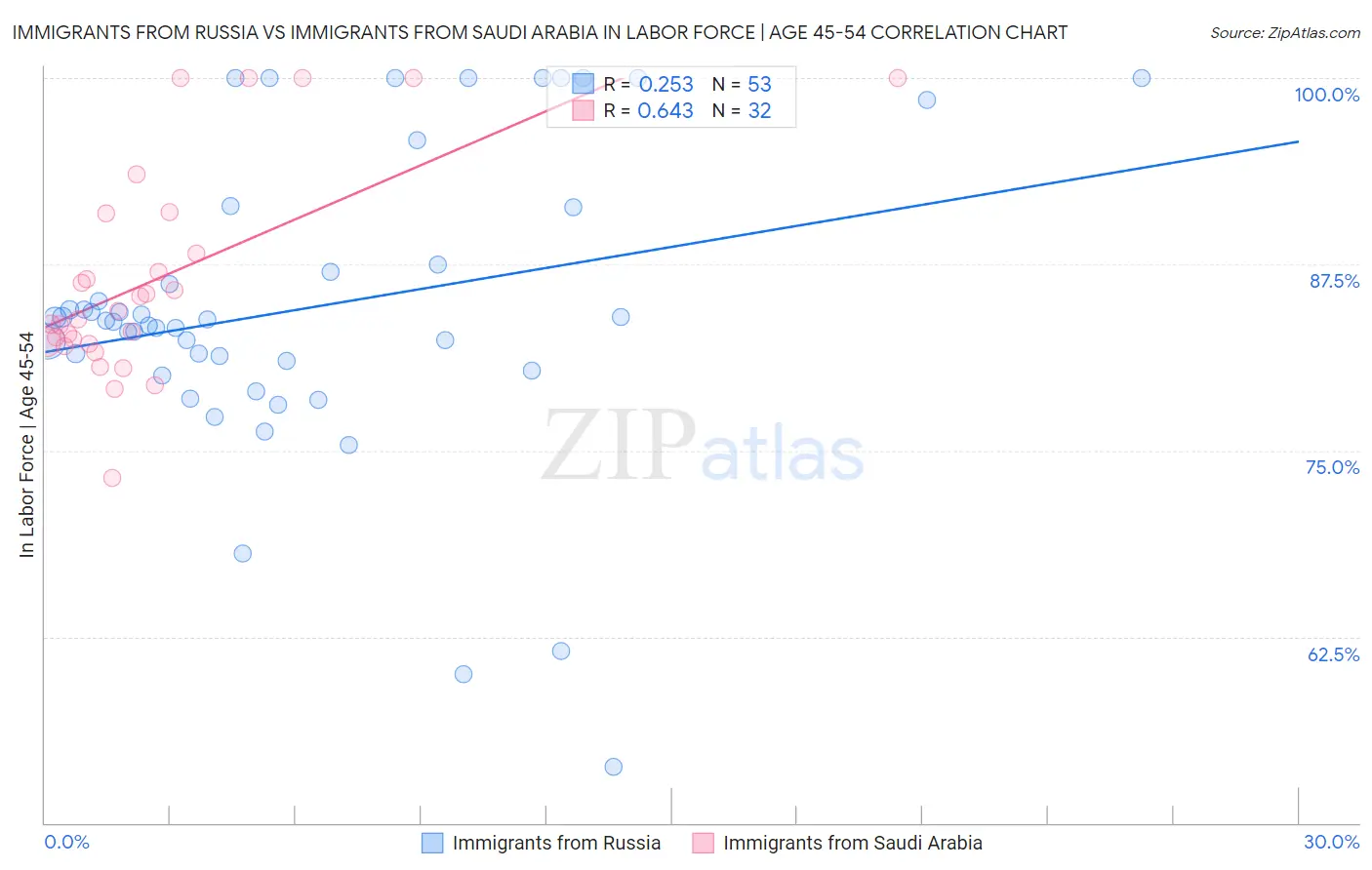 Immigrants from Russia vs Immigrants from Saudi Arabia In Labor Force | Age 45-54