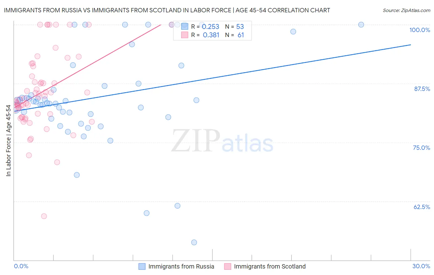 Immigrants from Russia vs Immigrants from Scotland In Labor Force | Age 45-54