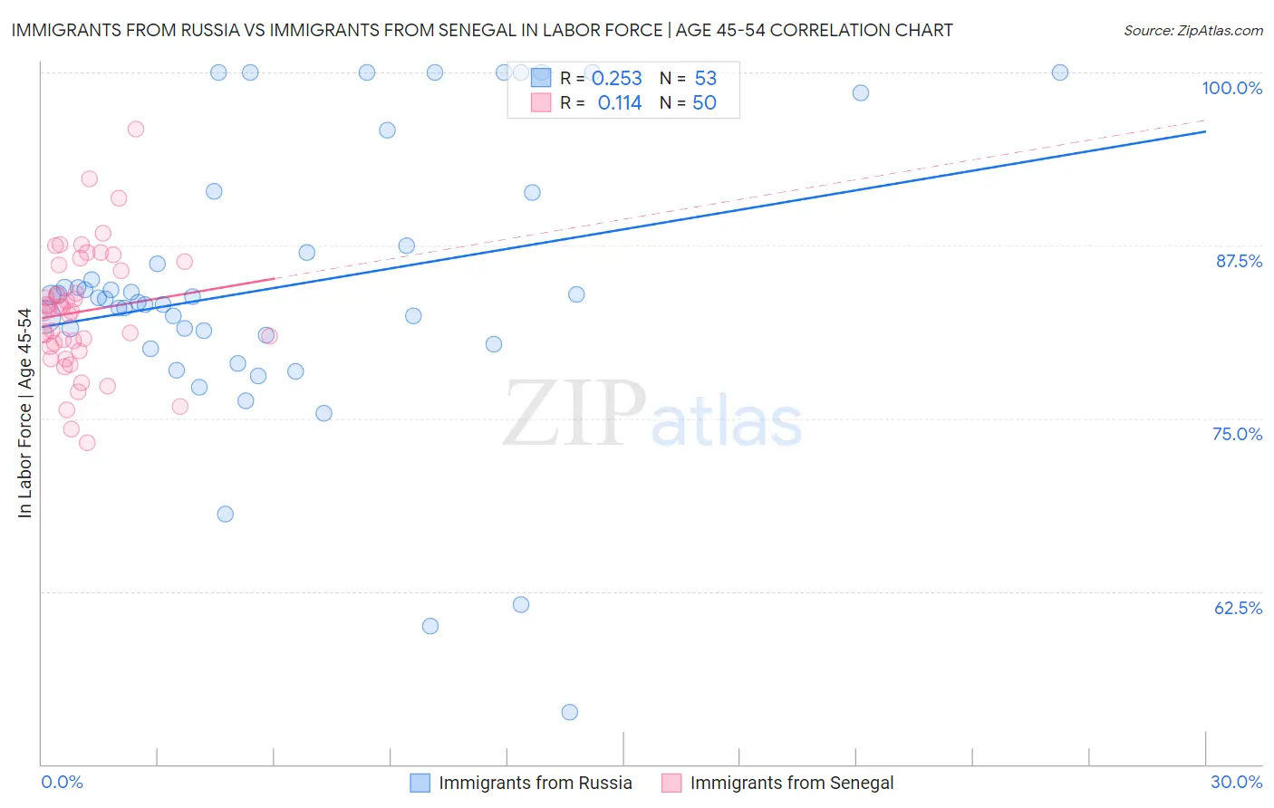 Immigrants from Russia vs Immigrants from Senegal In Labor Force | Age 45-54