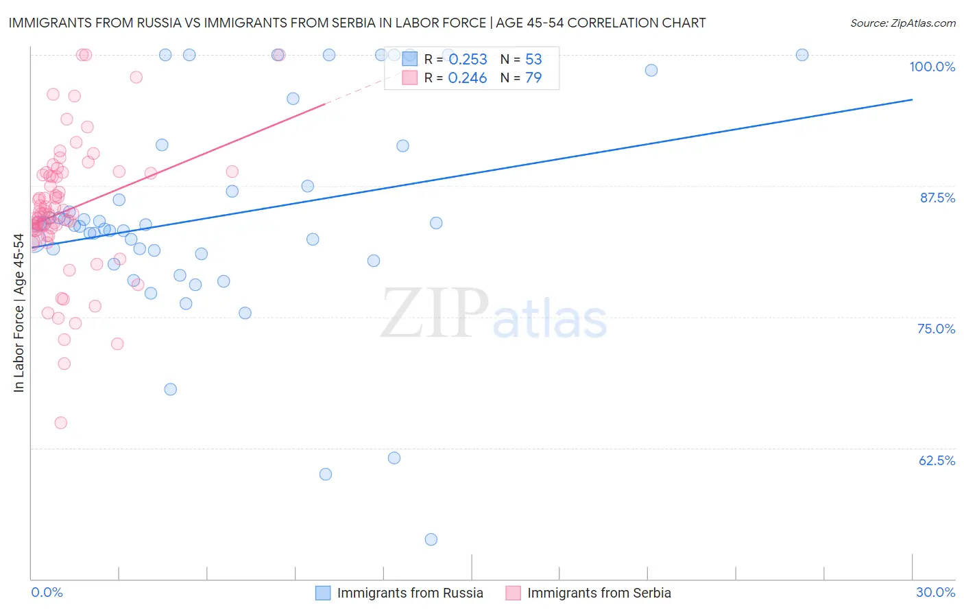 Immigrants from Russia vs Immigrants from Serbia In Labor Force | Age 45-54