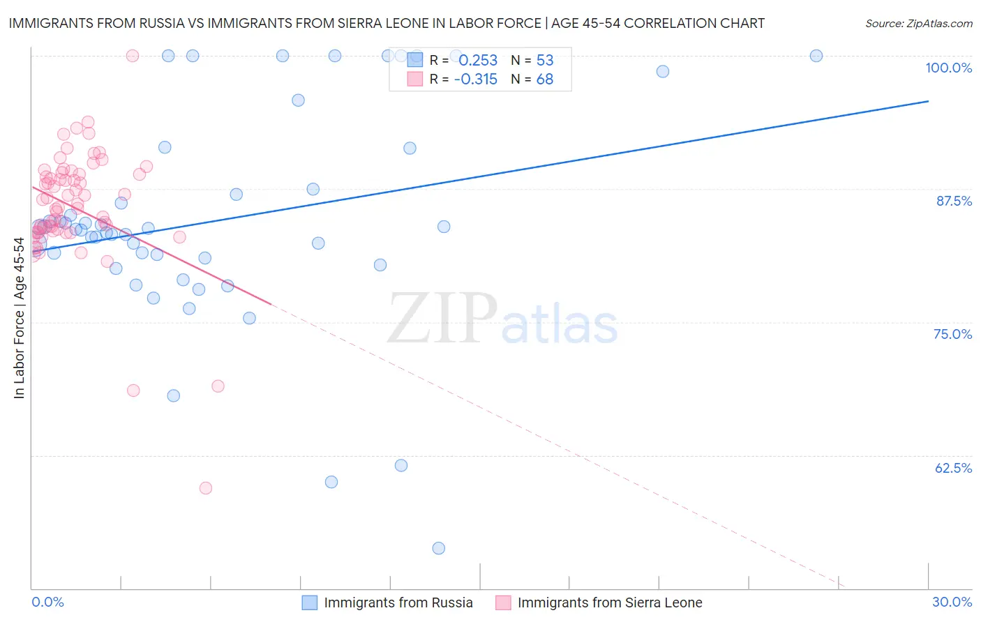 Immigrants from Russia vs Immigrants from Sierra Leone In Labor Force | Age 45-54