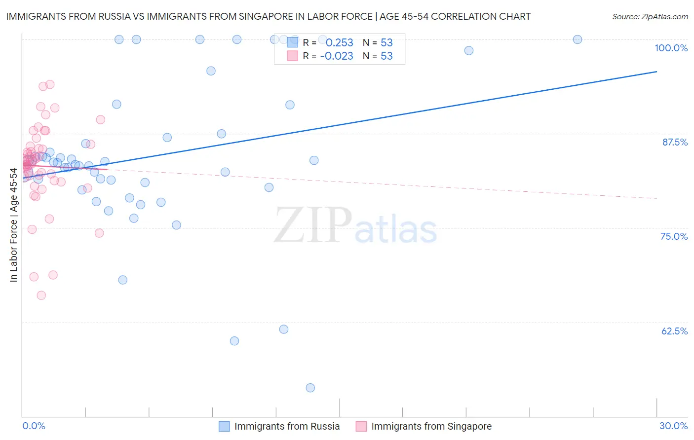 Immigrants from Russia vs Immigrants from Singapore In Labor Force | Age 45-54