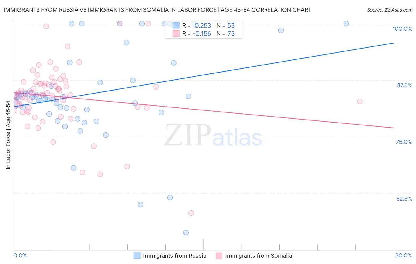 Immigrants from Russia vs Immigrants from Somalia In Labor Force | Age 45-54