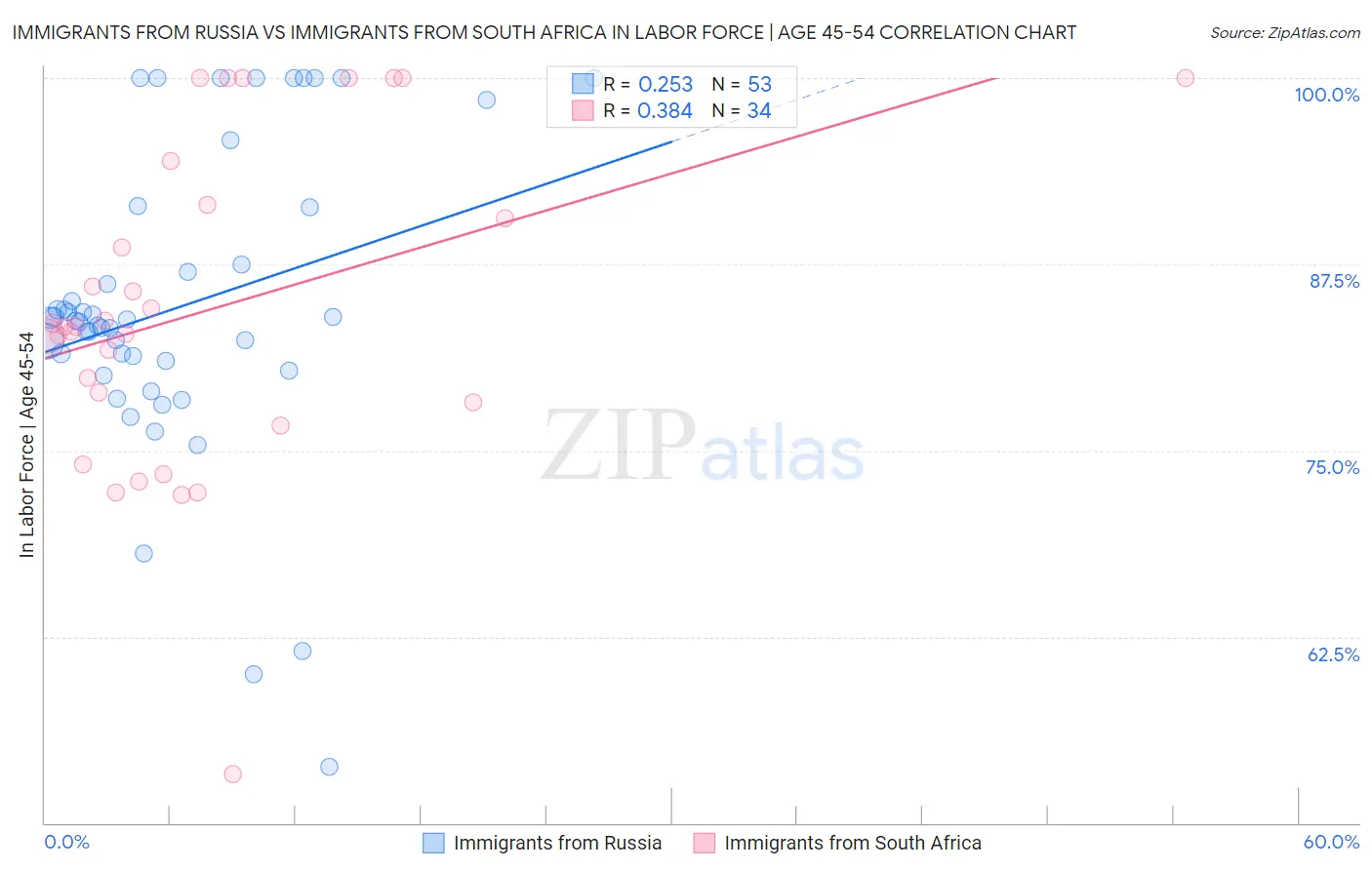 Immigrants from Russia vs Immigrants from South Africa In Labor Force | Age 45-54