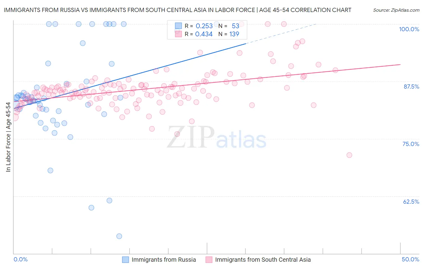 Immigrants from Russia vs Immigrants from South Central Asia In Labor Force | Age 45-54