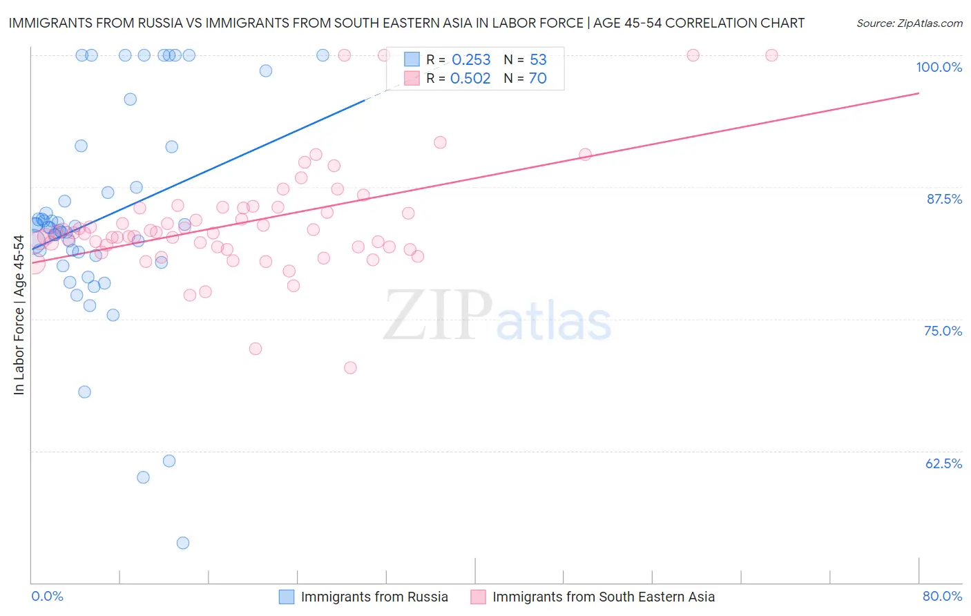 Immigrants from Russia vs Immigrants from South Eastern Asia In Labor Force | Age 45-54
