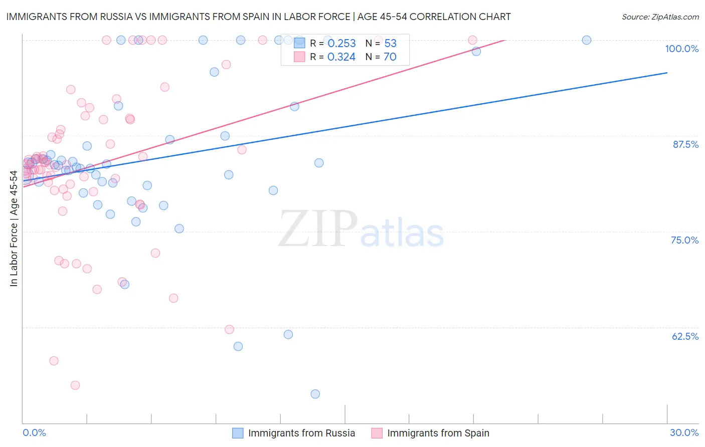 Immigrants from Russia vs Immigrants from Spain In Labor Force | Age 45-54