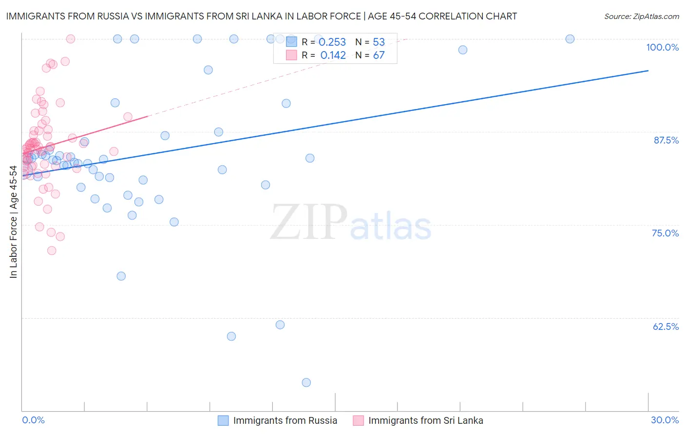 Immigrants from Russia vs Immigrants from Sri Lanka In Labor Force | Age 45-54
