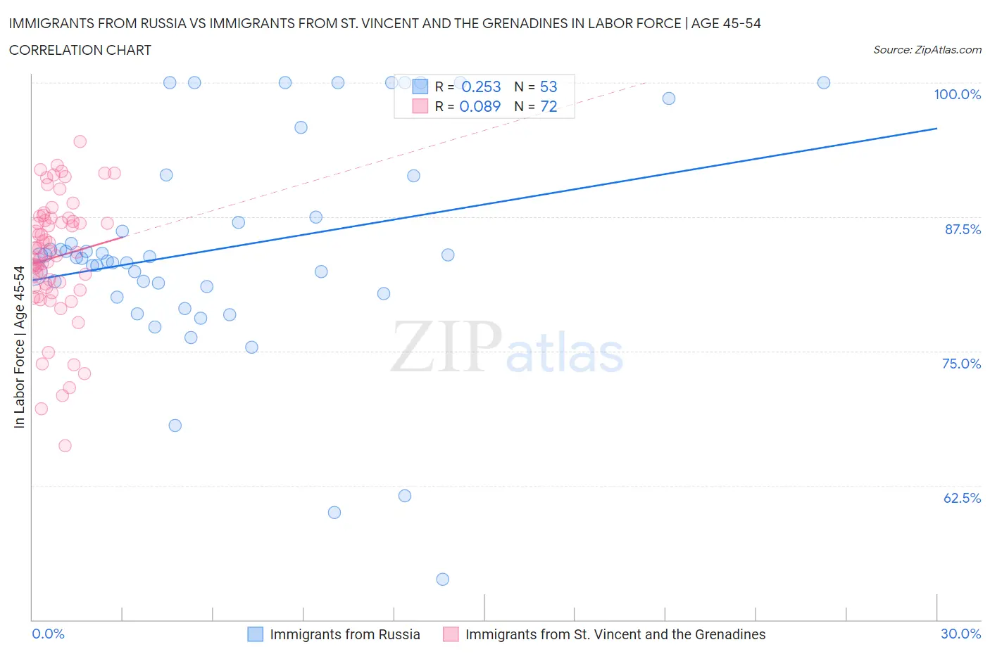 Immigrants from Russia vs Immigrants from St. Vincent and the Grenadines In Labor Force | Age 45-54