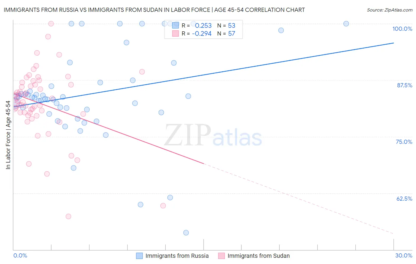 Immigrants from Russia vs Immigrants from Sudan In Labor Force | Age 45-54